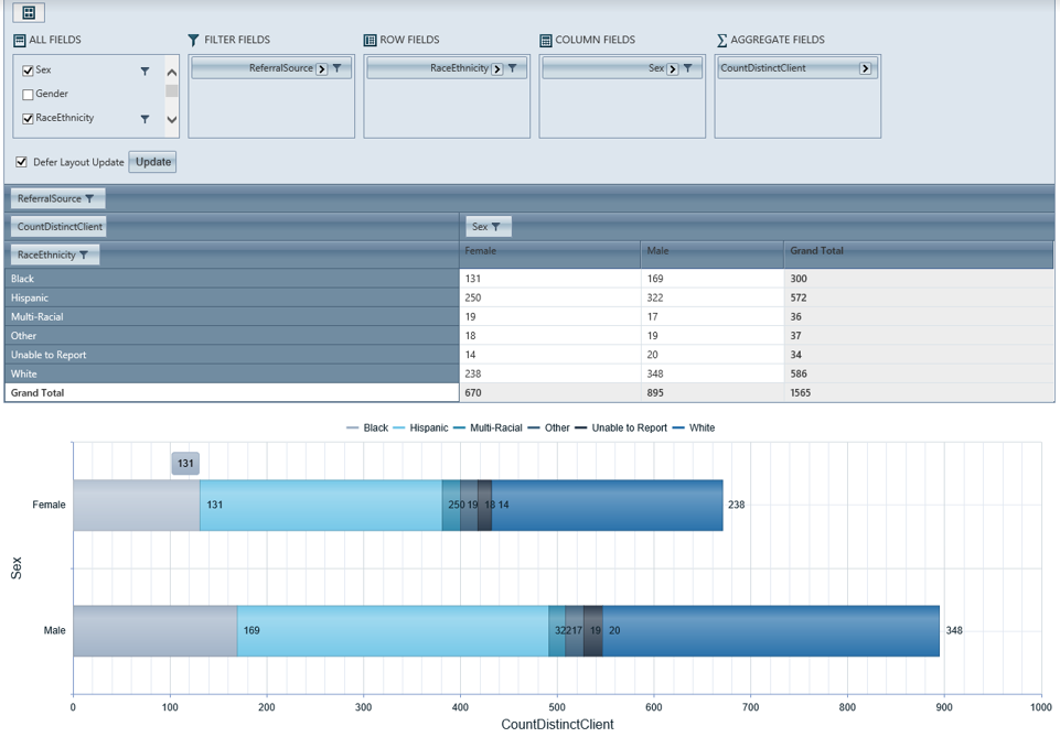 PIE Pivot reports